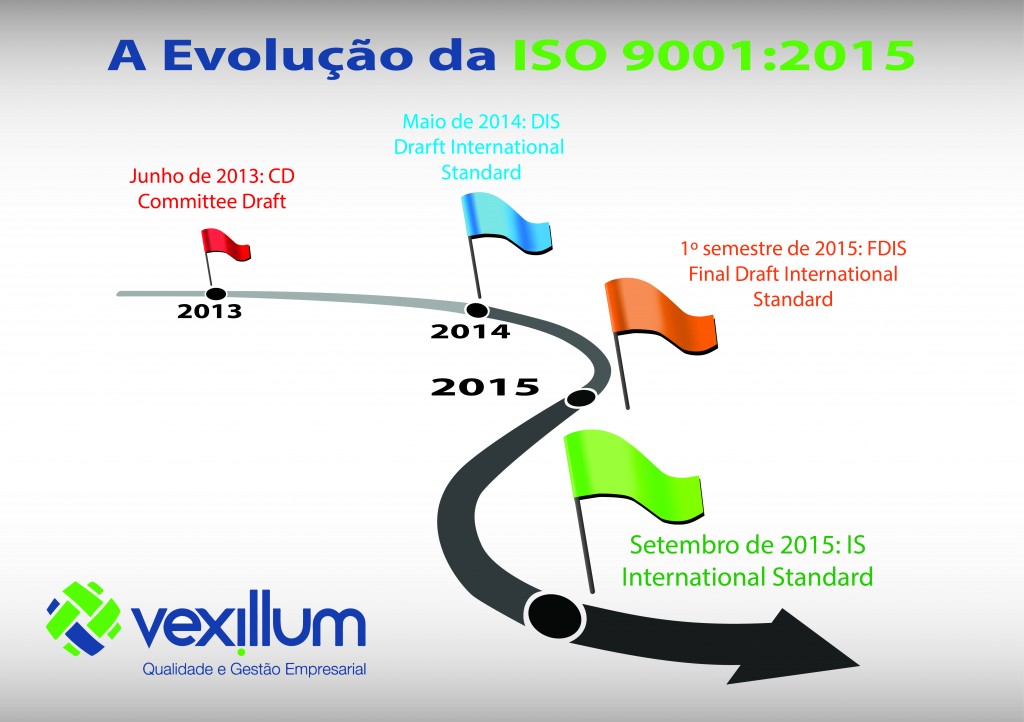 A evolução da ISO 9001:2015