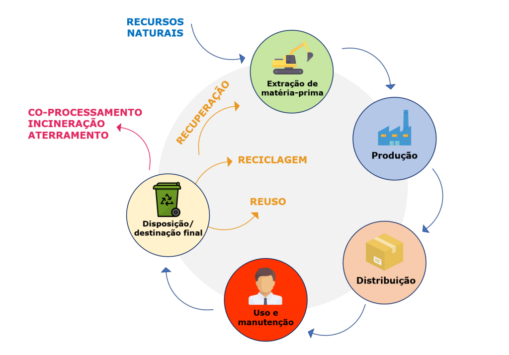Ciclo de vida na norma ISO 14001:2015 - Vexillum